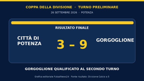 Grafica del risultato Città di Potenza 3, Gorgoglione 9 in Coppa della Divisione