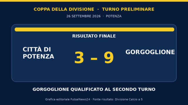 Grafica del risultato Città di Potenza 3, Gorgoglione 9 in Coppa della Divisione