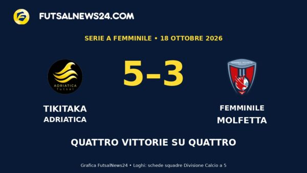Grafica con i loghi di TikiTaka Adriatica e Femminile Molfetta e il risultato di 5-3.