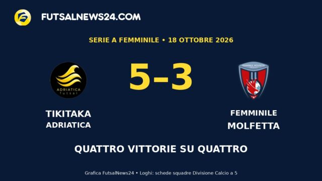 Grafica con i loghi di TikiTaka Adriatica e Femminile Molfetta e il risultato di 5-3.